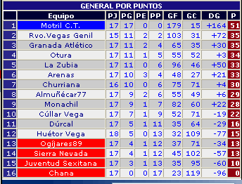 Clasificacin 2 provincial, alevines7, G2